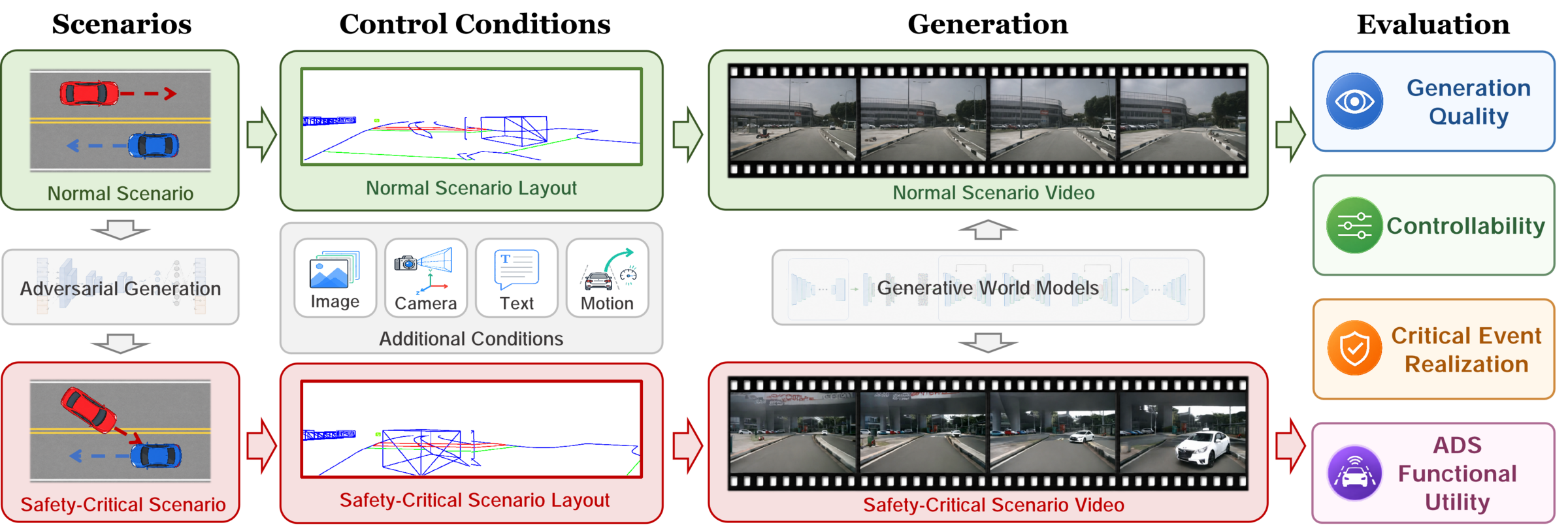 Overview of the WorldCorner benchmark pipeline